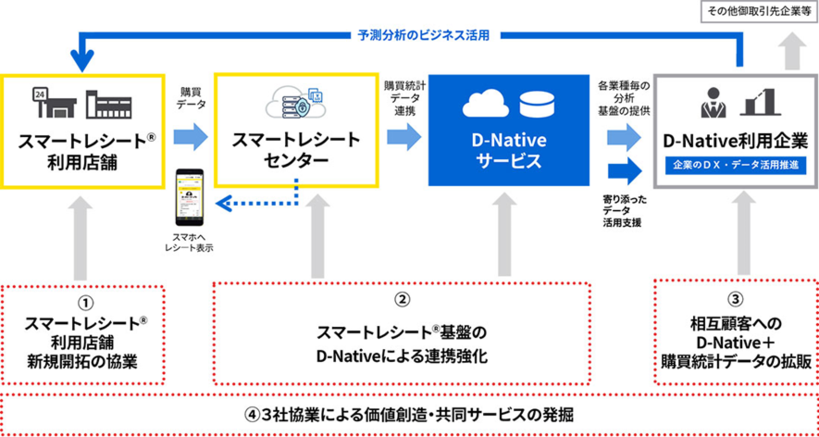 協業スキーム全体図