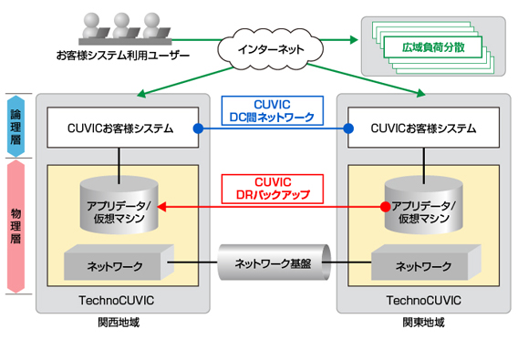 サービス提供概念図