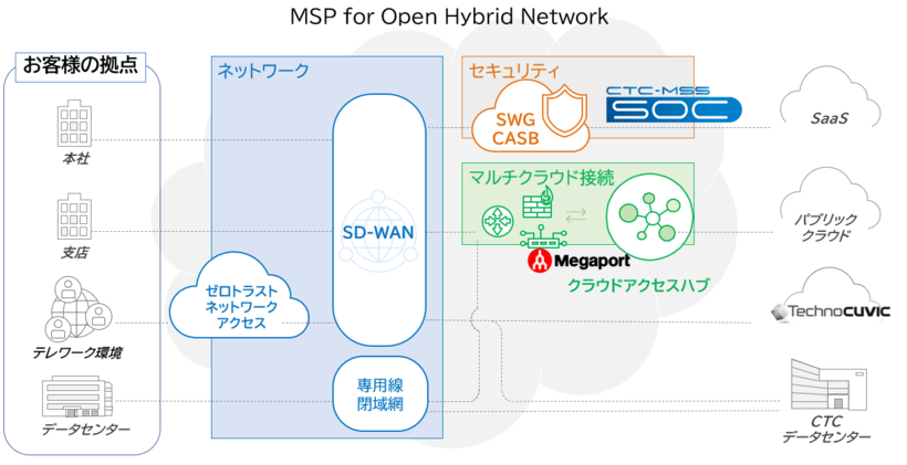MSP for Open Hybrid Networkのイメージ