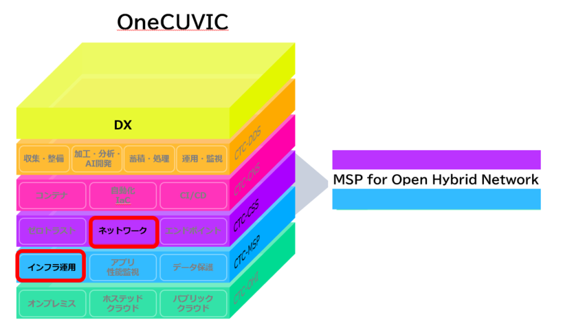 OneCUVICの中でのMSP for Open Hybrid Networkの位置づけ