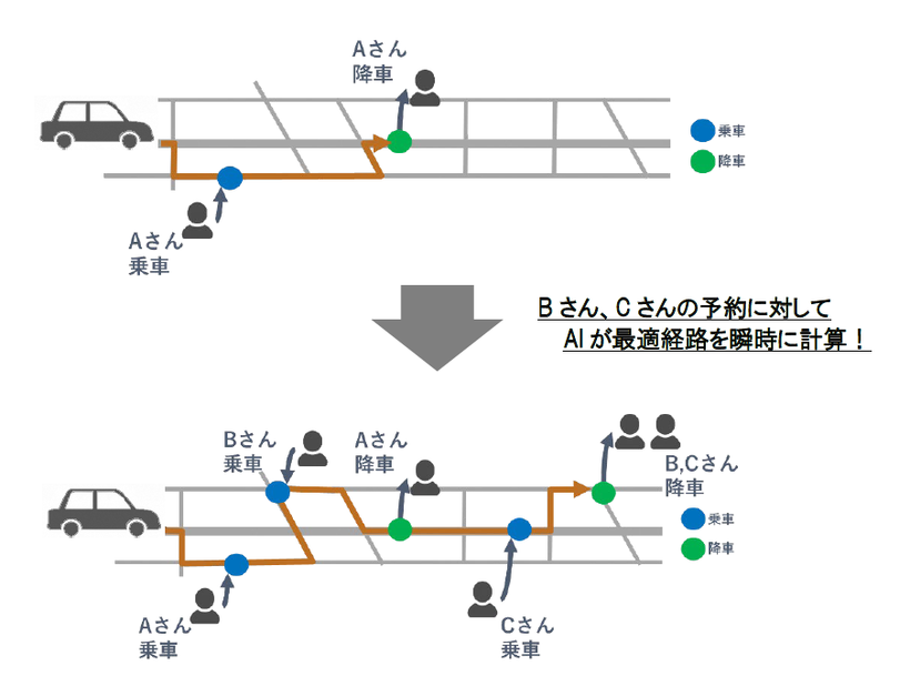 本実験における運行の特徴