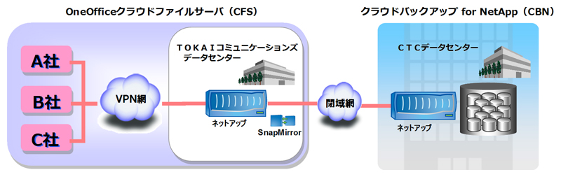 サービス提供イメージ図