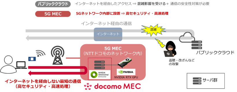 Omniverse on MECのサービス概要図