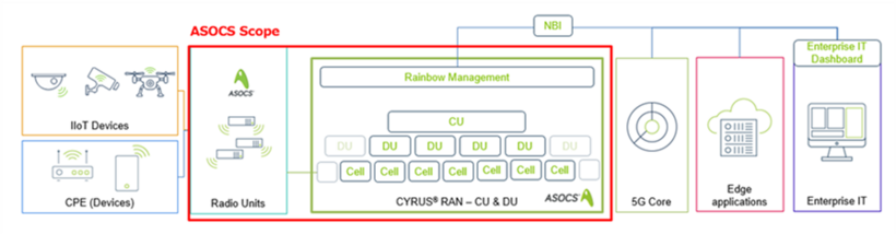 CYRUS local 5G device structure