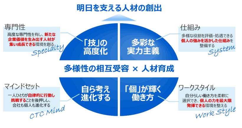 CTCの人材マネジメントのコンセプト