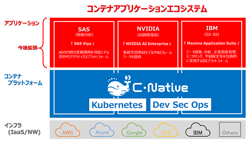 C-Nativeコンテナアプリケーションエコシステムのイメージ