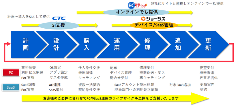 CTCSPが提供するITライフサイクル運用サービス