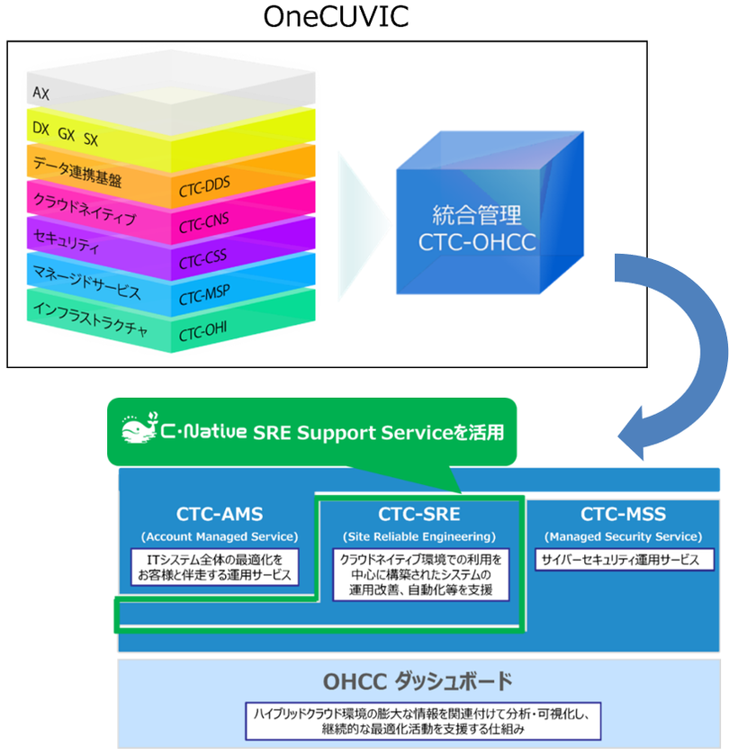 OneCUVICにおけるCTC‐OHCCサービスとC-Native SRE Support Serviceの位置づけ 