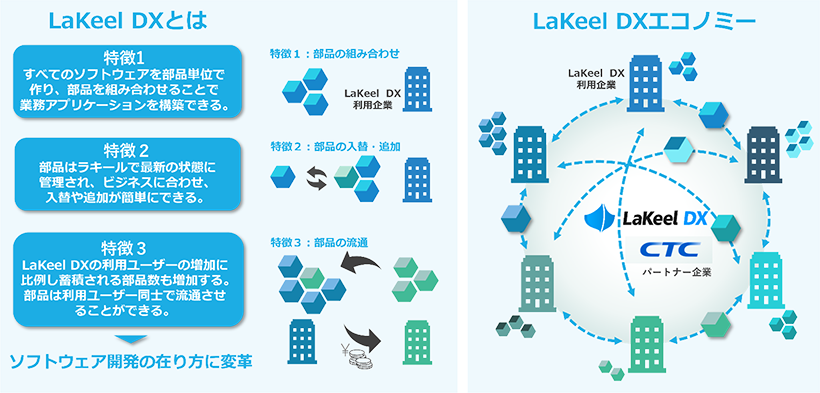 LaKeel DXのサービス概要図とLaKeel DXエコノミーのイメージ