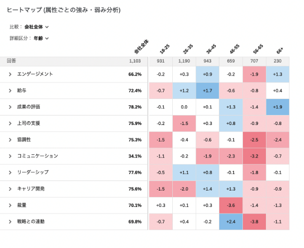 Qualtrics XM Platform™の画面（１）