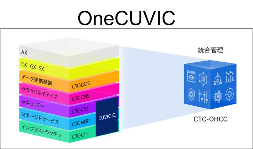 OneCUVICとCUVIC-Qの位置づけ