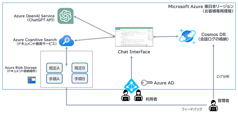 AOAI環境構築サービスの構成図