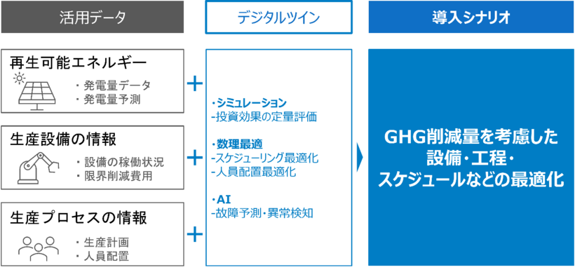 生産活動の最適化サービスのイメージ