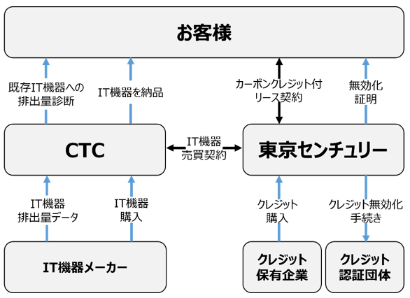 カーボンクレジット付リースのイメージ