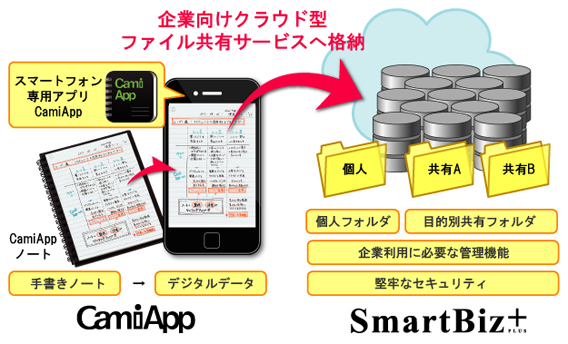 CamiAppとSmartBiz+連携のイメージ図