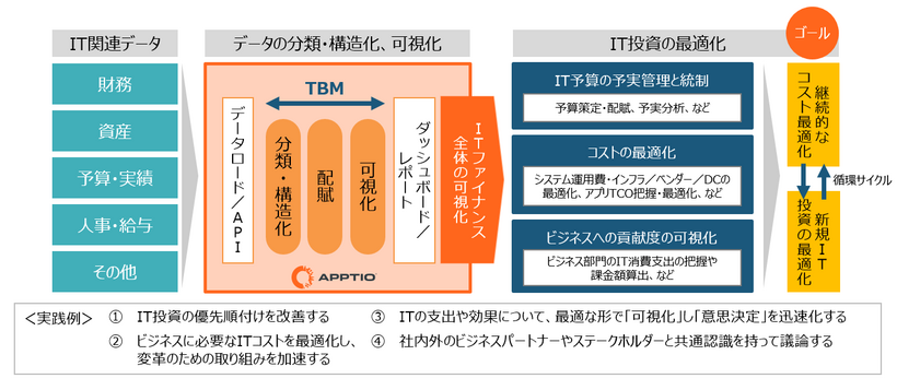 Apptioソリューションのイメージ