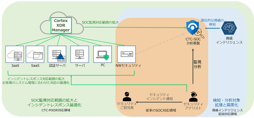 CTC-MXDRサービス概要イメージ