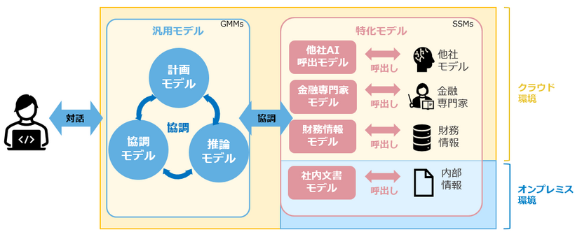 AI投資アドバイザリーソリューションの機能イメージ