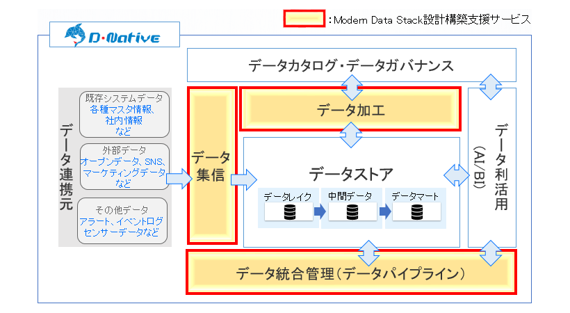 Modern Data Stack設計構築支援サービスの適用範囲