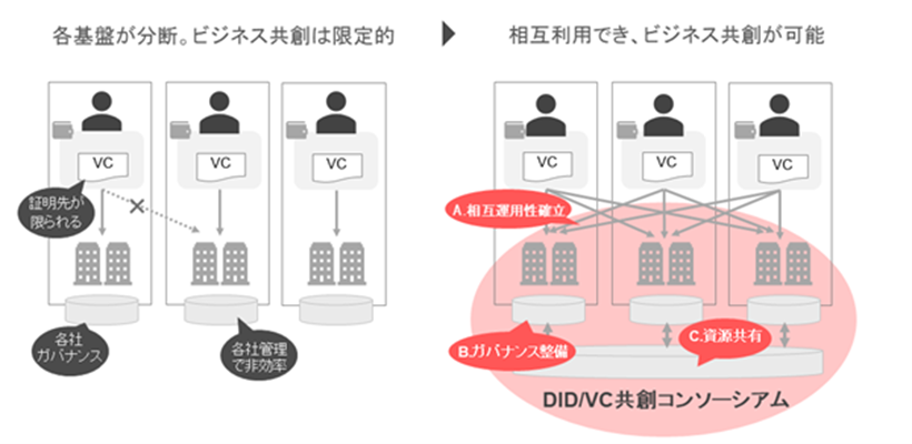 DID/VCを活用したサービス展開