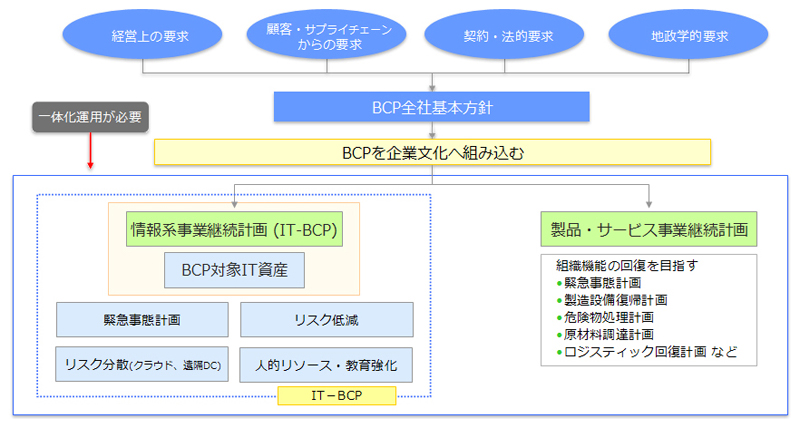 全社BCPとIT-BCPの対応範囲