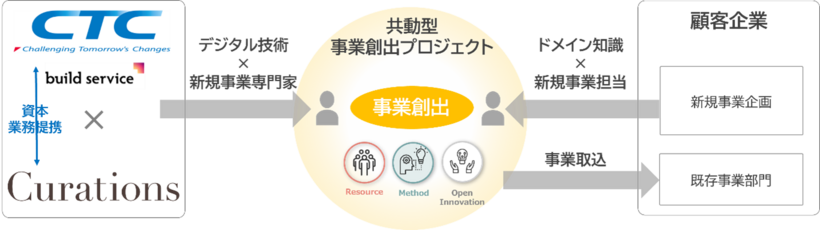 CTCとキュレーションズとの協業スキームのイメージ