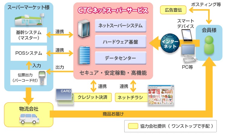 CTCのネットスーパーサービス全体イメージ