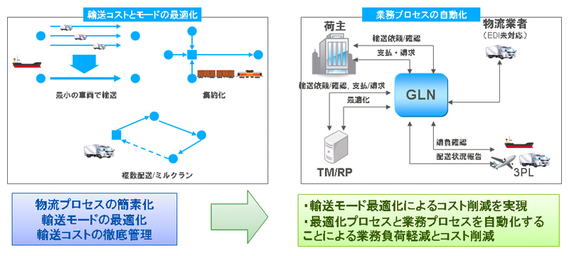 活用例：Transportation Manager機能