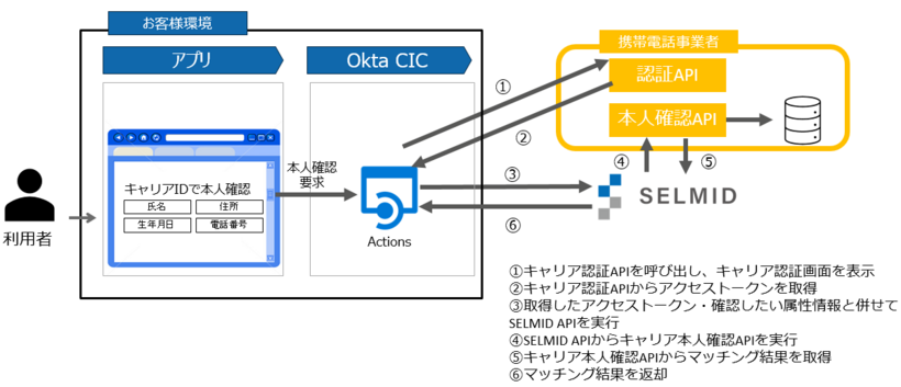 キャリア本人確認　サービスイメージ図