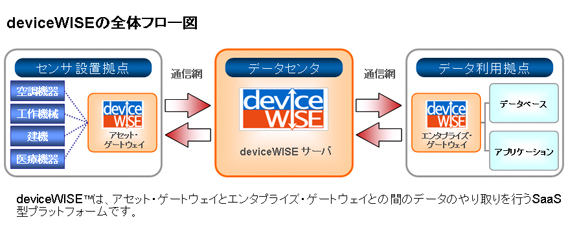 deviseWISEの全体フロー図