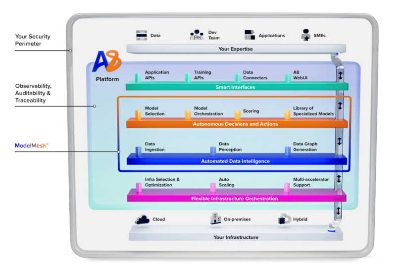 Articul8の自律型生成AI Platform　概要図