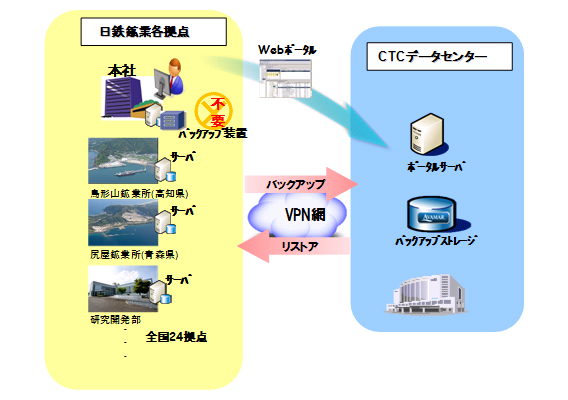 日鉄鉱業のクラウドバックアップサービス利用イメージ