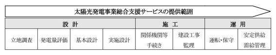 太陽光発電事業プロセスと太陽光発電事業総合支援サービスの流れ