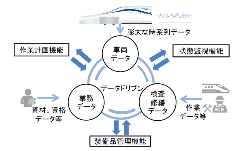車両運用システム(VOS)の概要