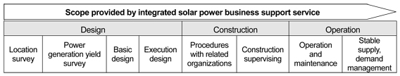 Flow of solar power business process and integrated solar power business support service