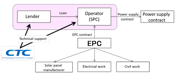 Contents of technical consulting service for solar power business