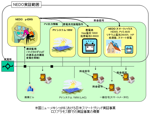 （2）ロスアラモス郡における実証内容01