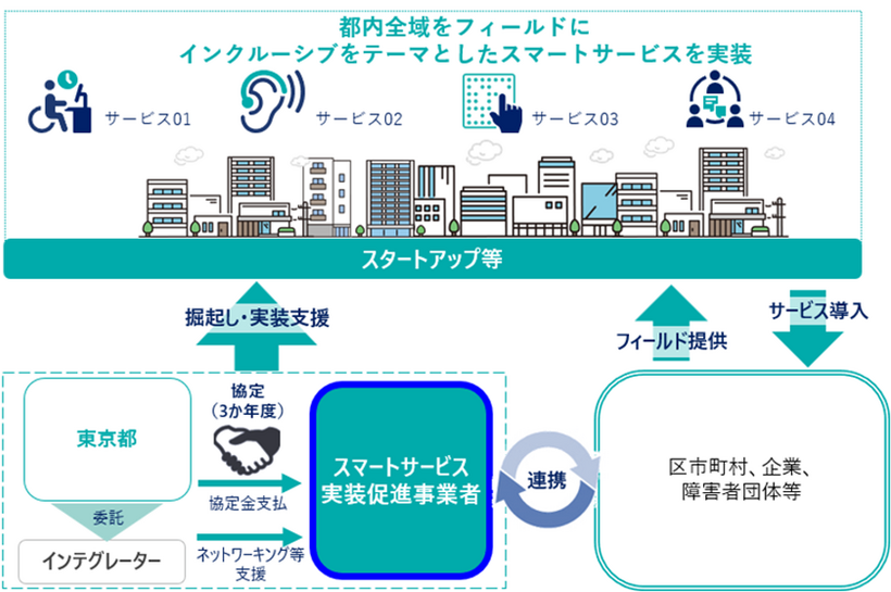 社会課題解決に向けたスマートサービス実装事業イメージ図（東京都提供）