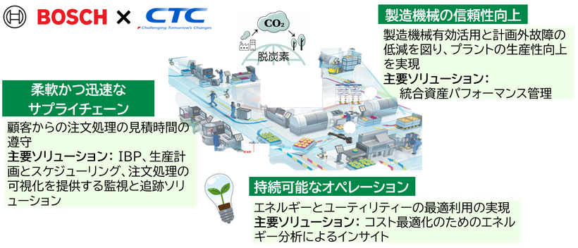 国内製造業におけるソリューションイメージ