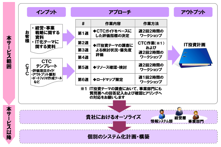 サービスの進め方と計画策定後の流れ