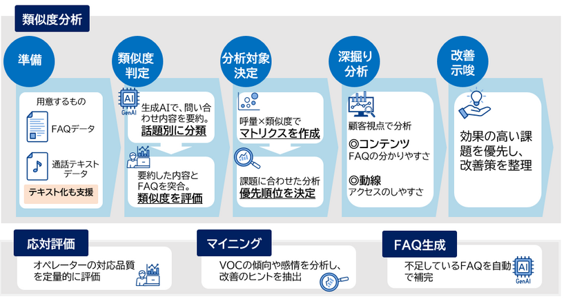 VOC活用コンサルメニュー 全体イメージ図