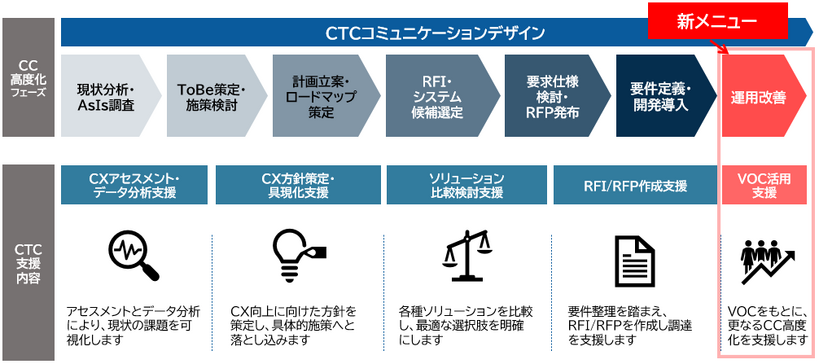 CTCコミュニケーションデザインについて