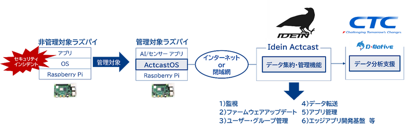 今回開発するエッジAIソリューションのイメージ