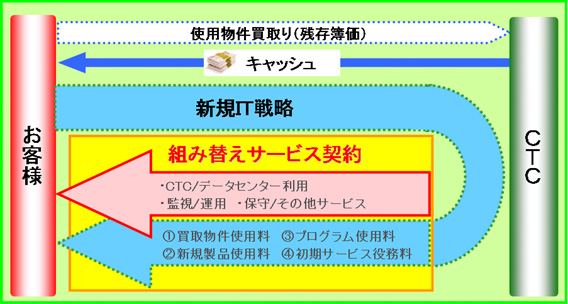 アセット組み替えサービスのイメージ図