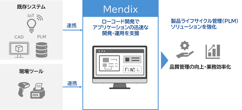 Mendixの導入イメージ