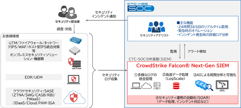 CTC-SOCと「CrowdStrike Falcon® Next-Gen SIEM」を組み合わせたサービスイメージ