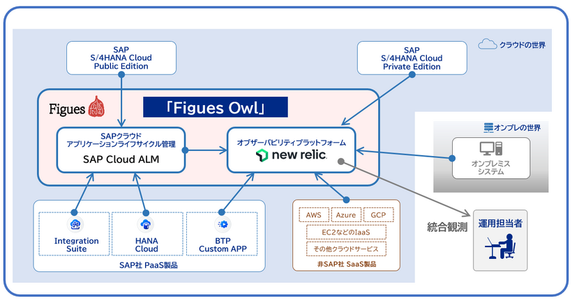クラウドネイティブオブザーバビリティソリューション「Figues Owl」 イメージ図