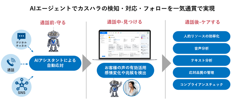 Verint AI Botsによるカスタマーハラスメント対応のイメージ