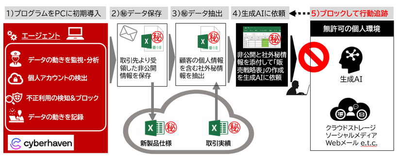 DLPソリューション　イメージ