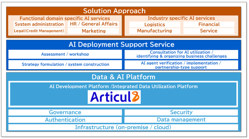 Data & AI Offering Suite with Articul8 at its Core